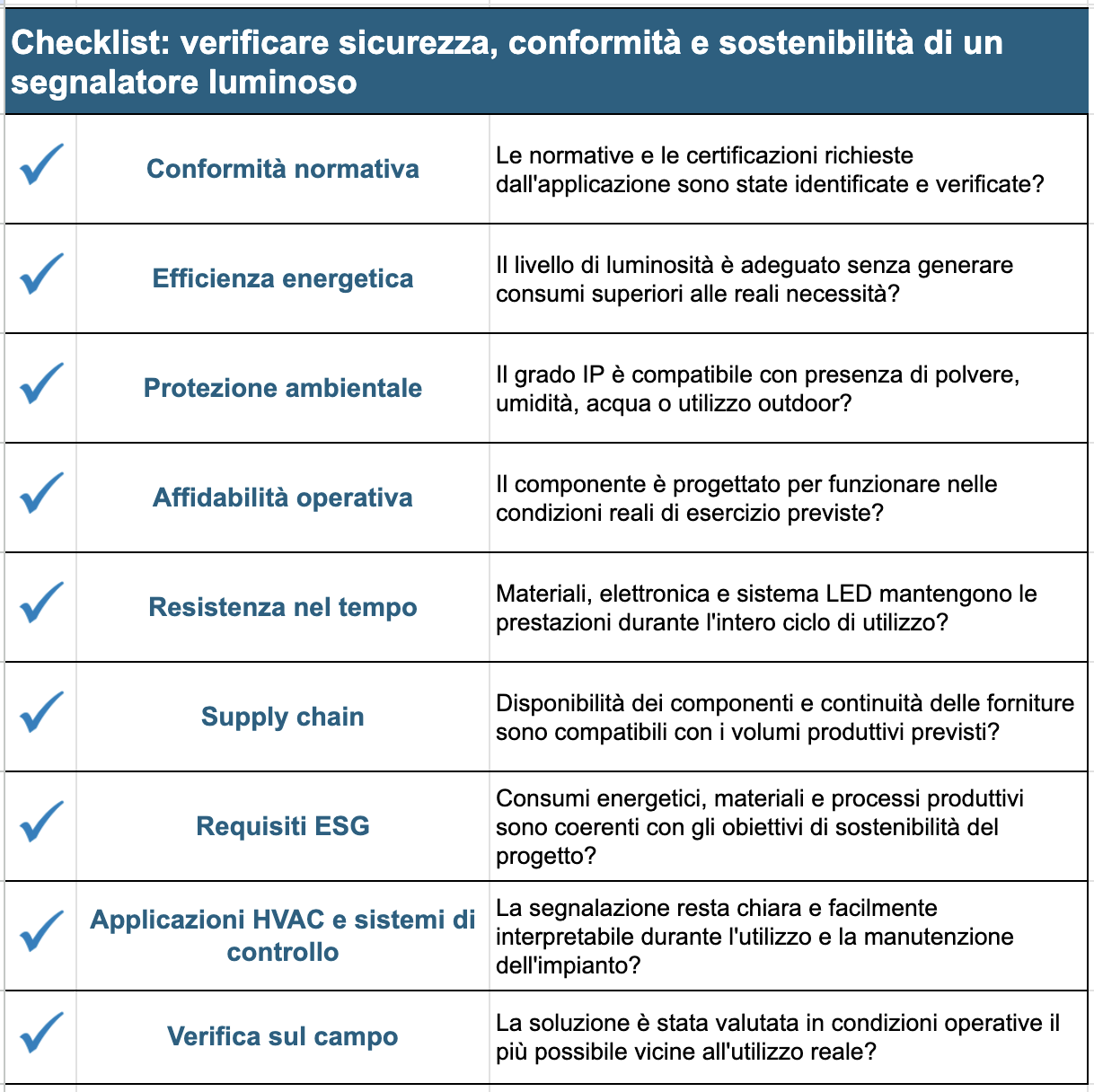Checklist verificare sicurezza, conformità e sostenibilità prima della scelta