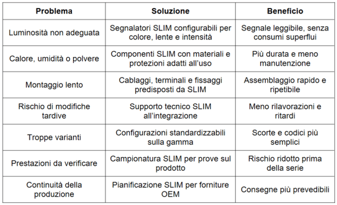Come trovare il componente LED giusto per ogni applicazione