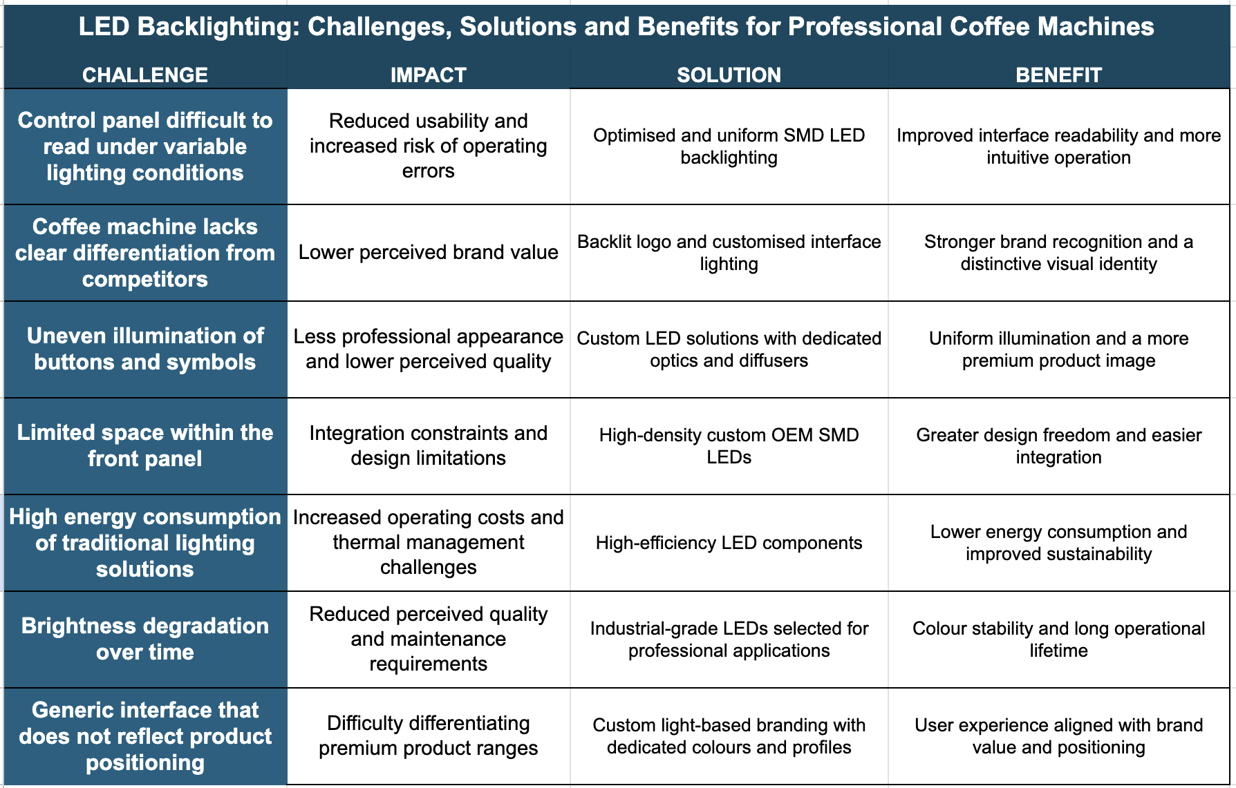 Common Challenges in Illuminated Interfaces for Professional Coffee Machines