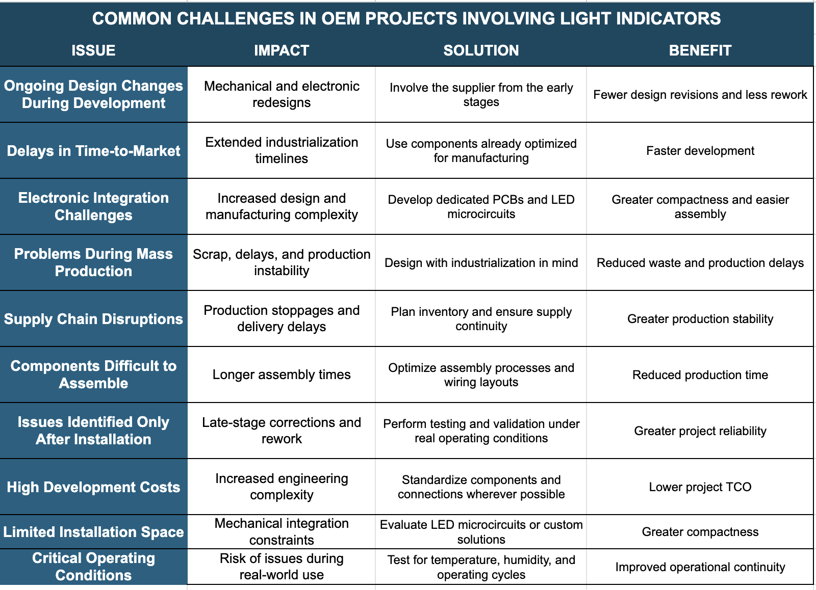 Common challenges in OEM projects involving light indicators
