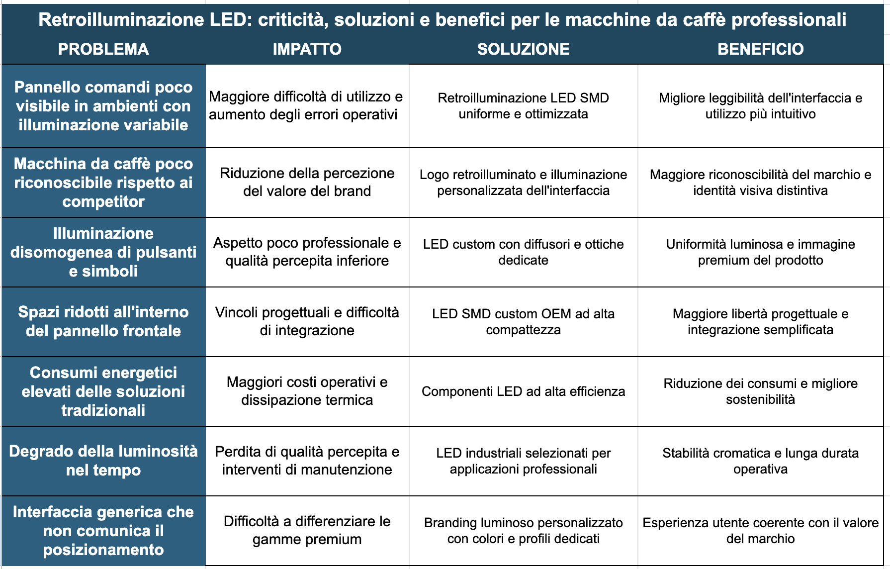 Criticità ricorrenti nelle interfacce luminose per macchine da caffè professionali