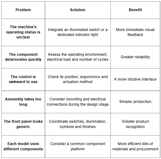 From operating requirements to technical choices