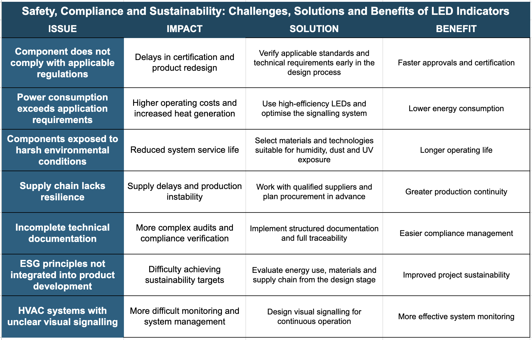 Issues Affecting Safety, Compliance and Sustainability