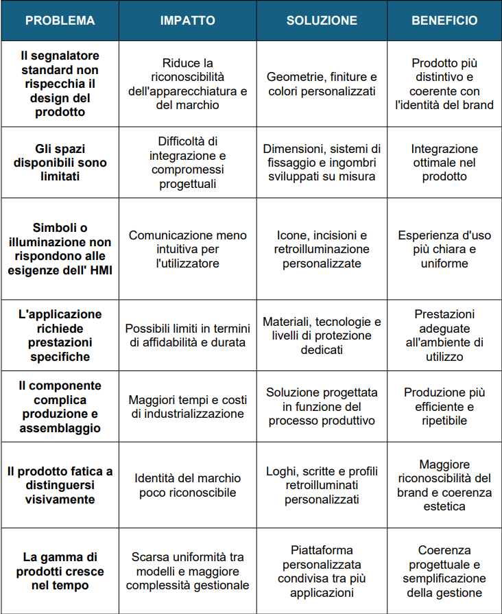 Ogni progetto nasce da unesigenza
