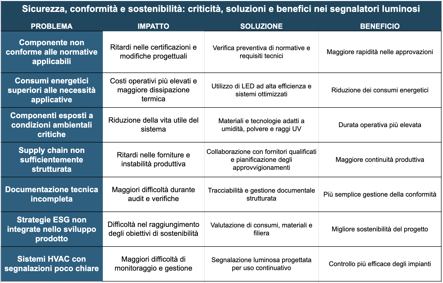 Problemi che incidono su sicurezza, conformità e sostenibilità