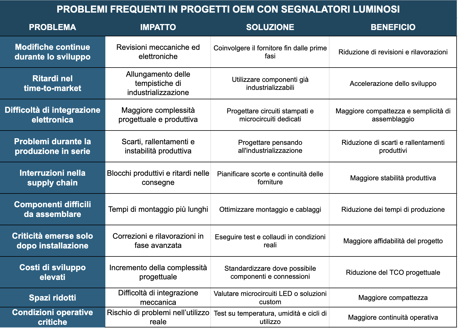 Problemi frequenti in progetti oem con segnalatori luminosi