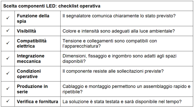 Scelta componenti LED checklist operativa