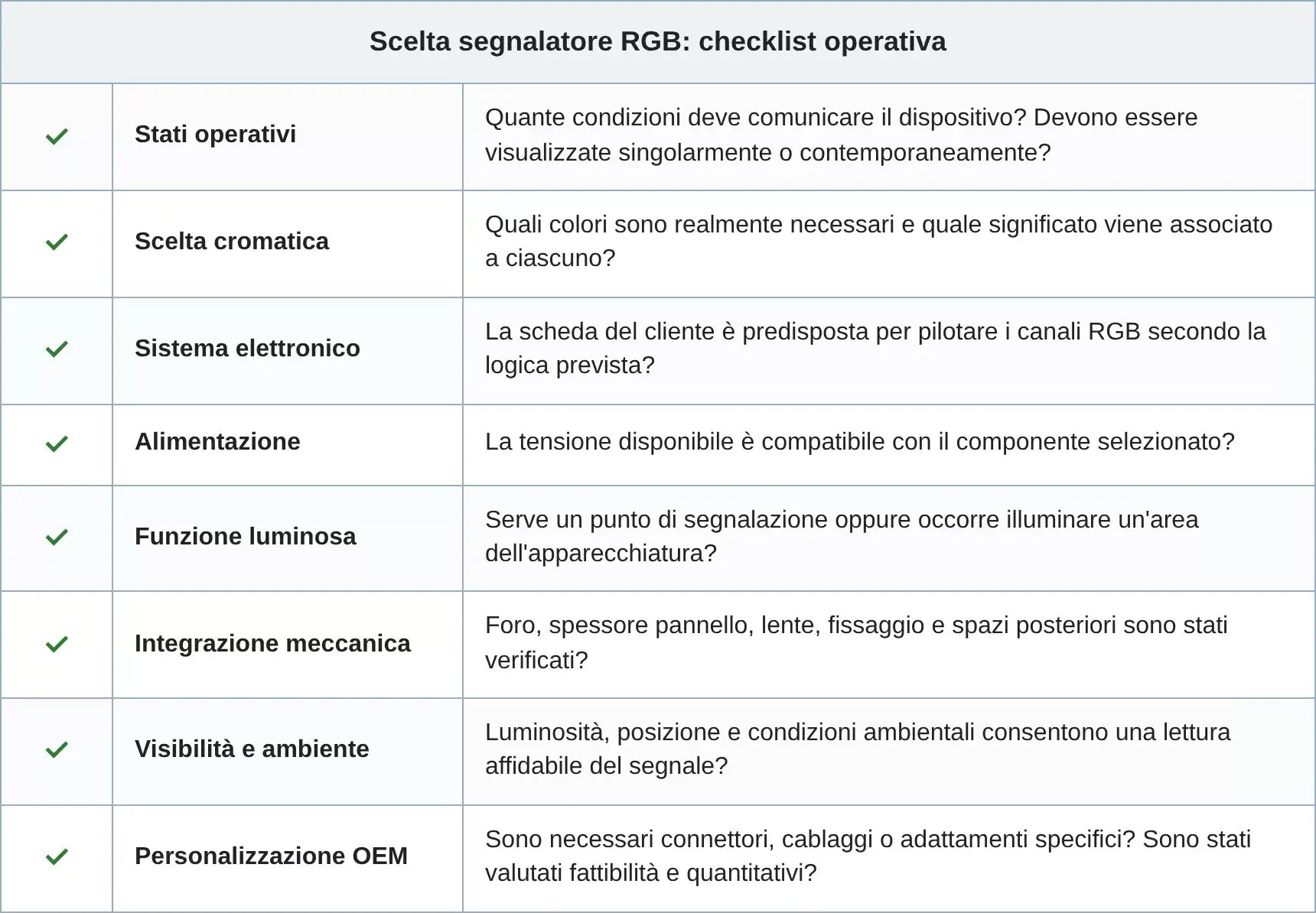 Scegliere e integrare un segnalatore luminoso RGB