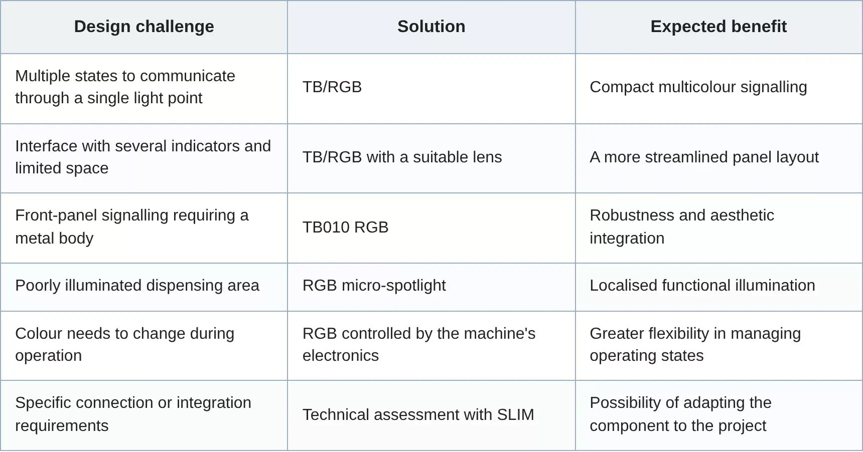 From design challenges to technical solutions