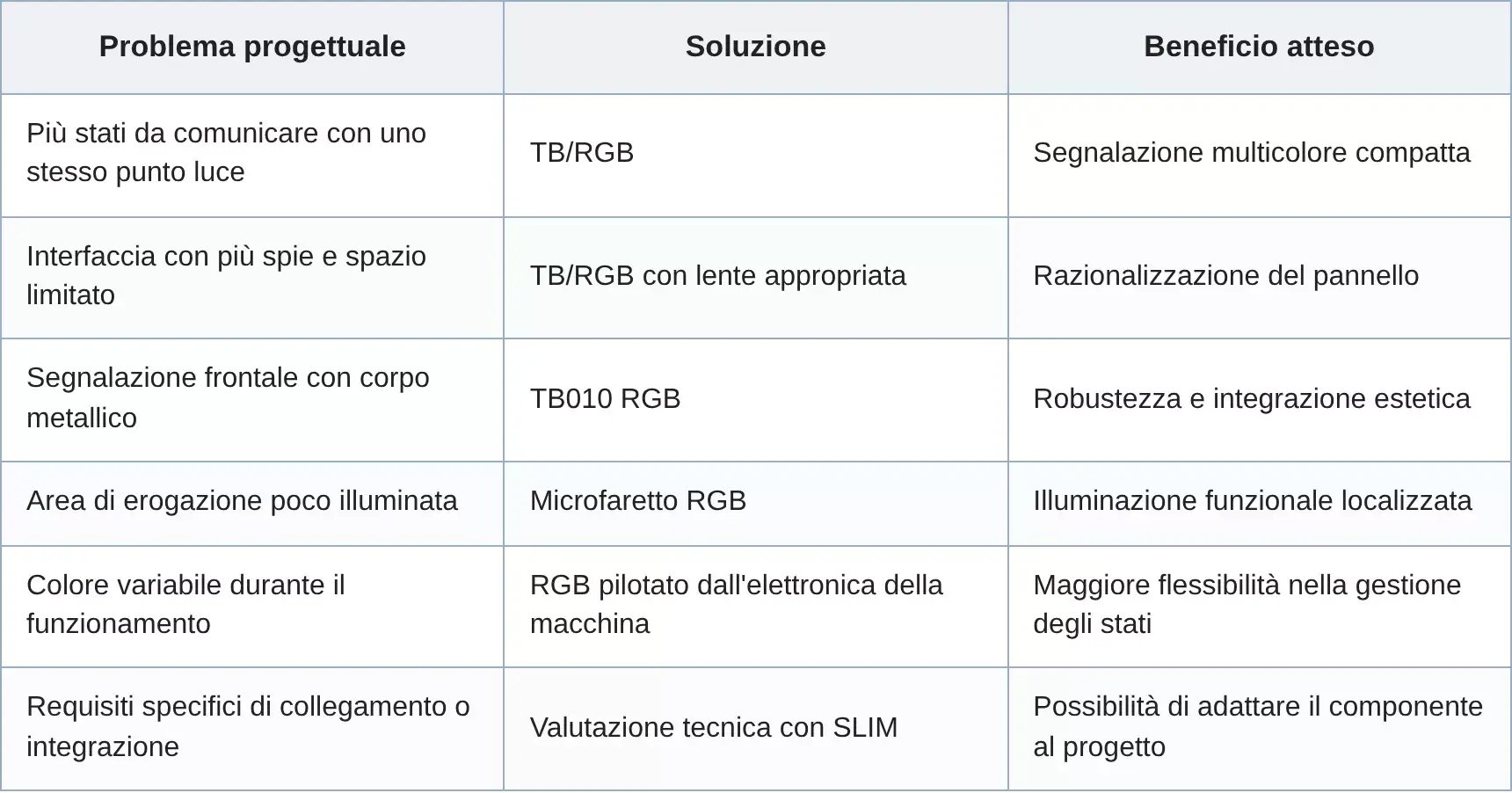 Dalla criticità alla scelta tecnica